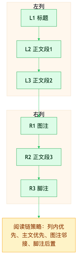阅读链规则示意图